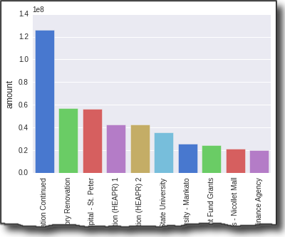 Pandas Bar Chart