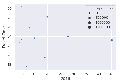 MN Traffic Scatter plot