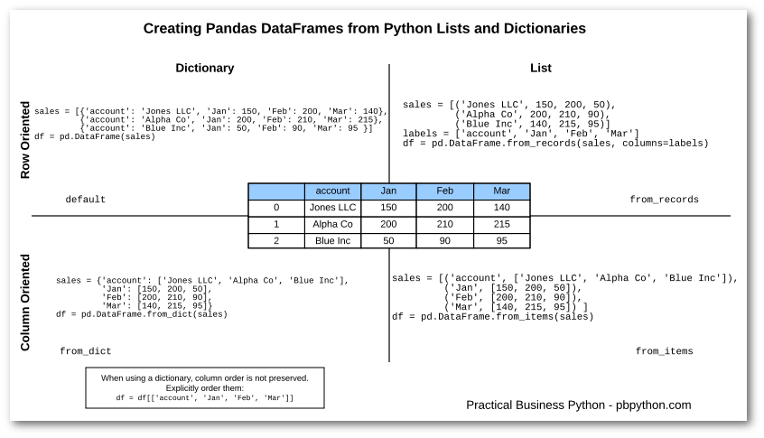 Creating Pandas DataFrames From Lists And Dictionaries Practical Business Python