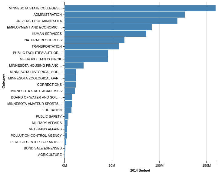 Budget Example