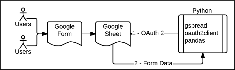 Google forms process flow