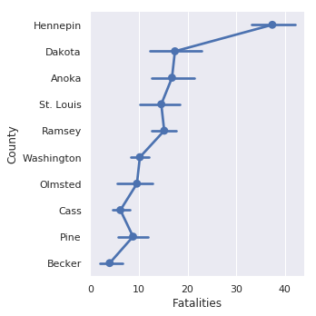 MN Traffic Point Plot