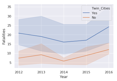 MN Traffic Line Plot