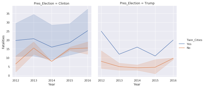 MN Traffic Line Plot