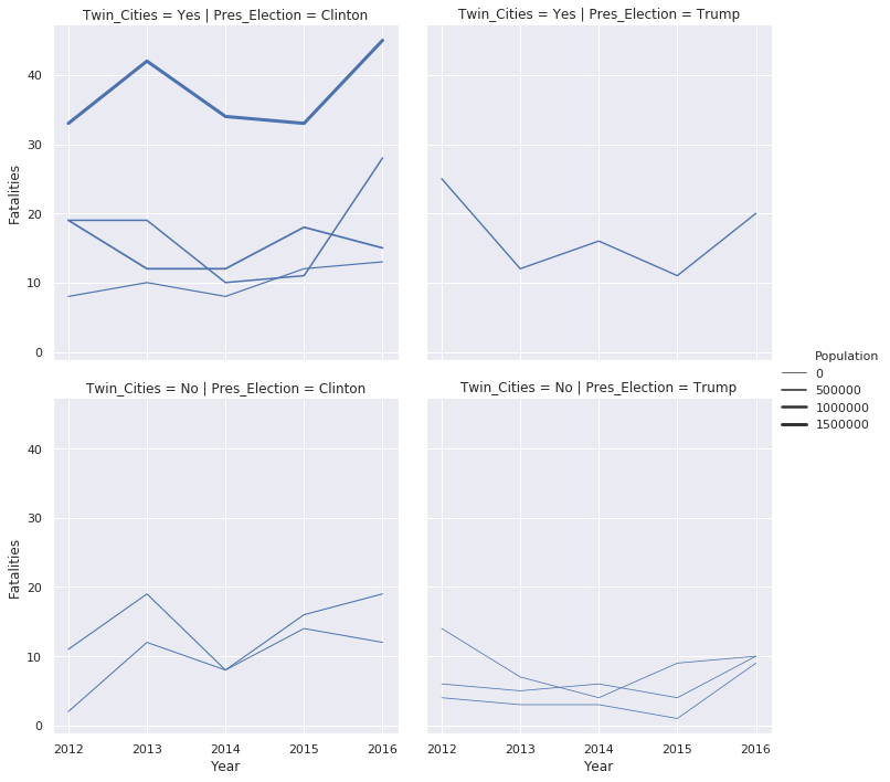 MN Traffic Line Plot