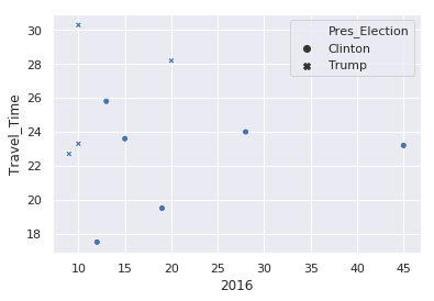 MN Traffic Scatter plot