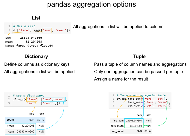 Comprehensive Guide to Grouping and Aggregating with Pandas