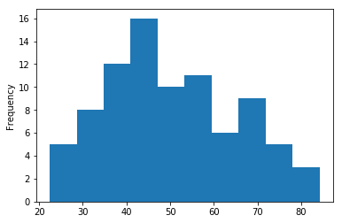 Pandas histogram