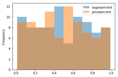 Pandas histogram