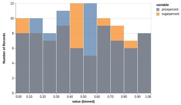 Pandas histogram