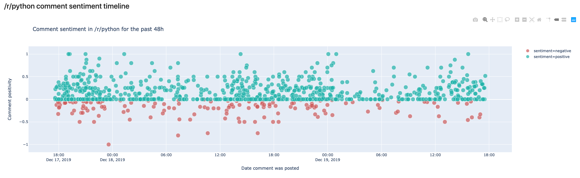 Визуализация python 3. Timeline Python. Sentiment Analysis dashboard. Таймлайн на Python. График таймлайн Python.