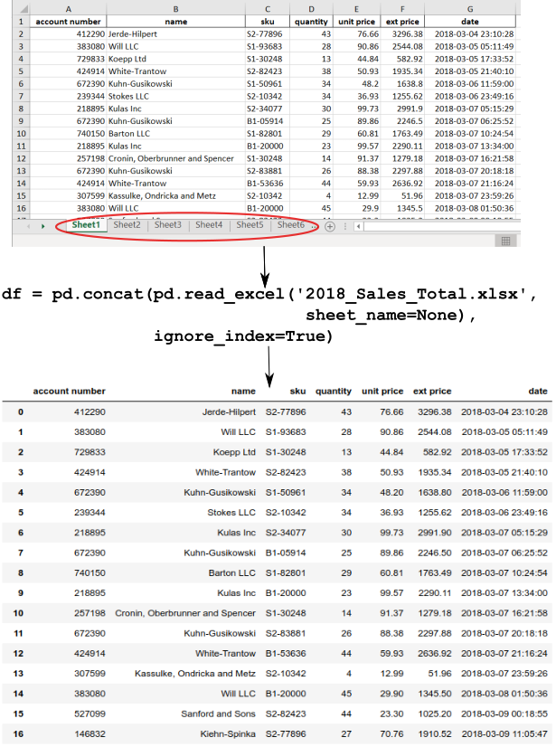 Combine Multiple Excel Worksheets Into A Single Pandas Dataframe Practical Business Python