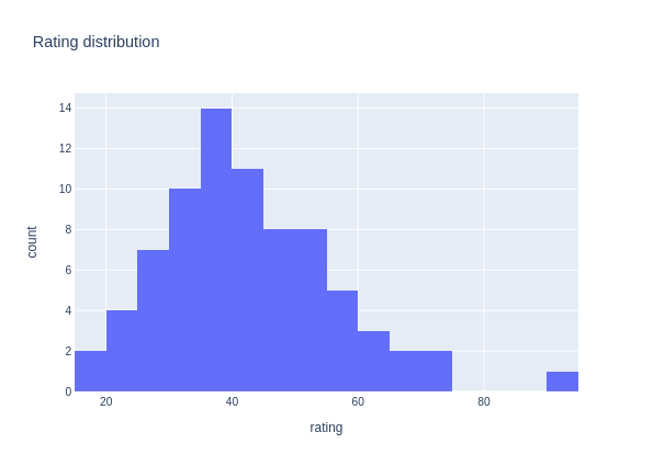 Rating histogram