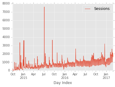 Google Analytics Dataset