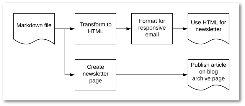 Markdown email flow