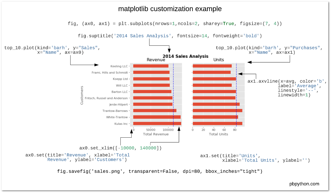 matplotlib exemple - utilisation de matplotlib