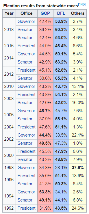 MN Voting History