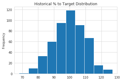 Commissions Percentage Distribution