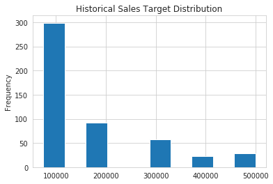 Sales Target Distribution