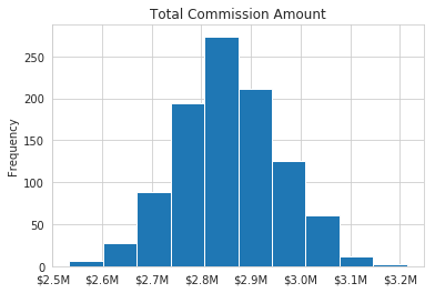 Sales Target Distribution