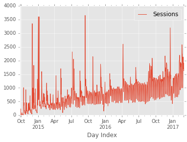 Google Analytics Dataset