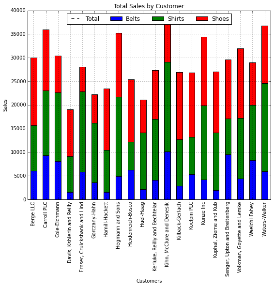 stacked bar chart