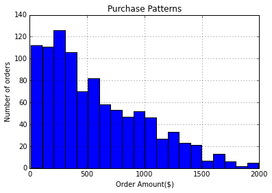 histogram