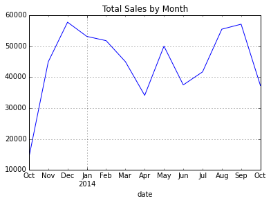 line chart