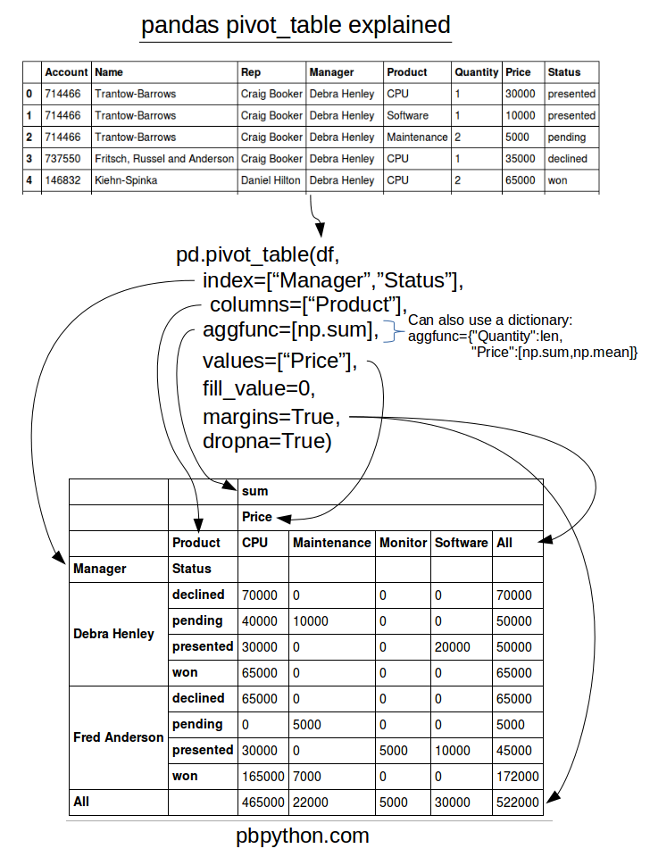 Pandas Pivot Table Explained - Practical Business Python