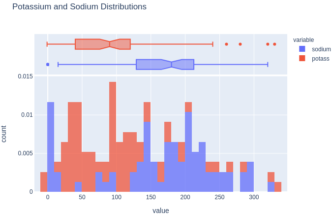 Potassium and Sodium histograms