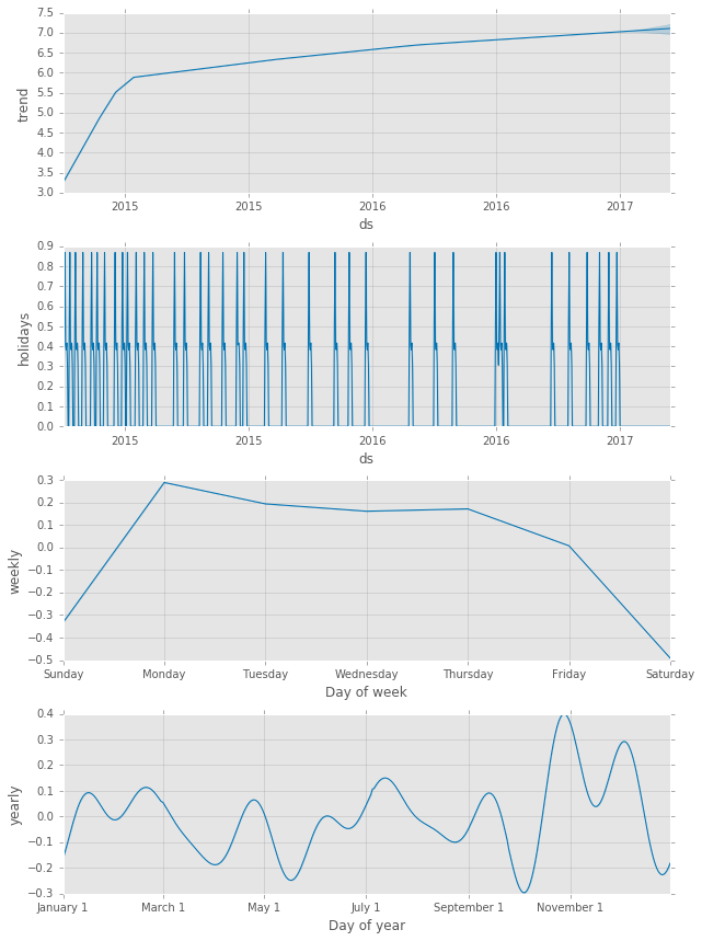 Google Analytics Dataset