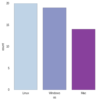 OS plot