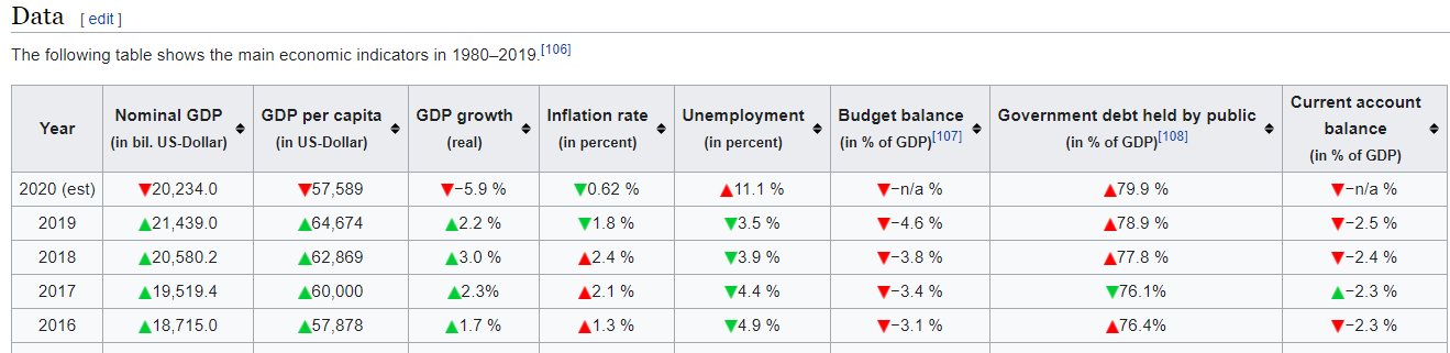 US GDP Table