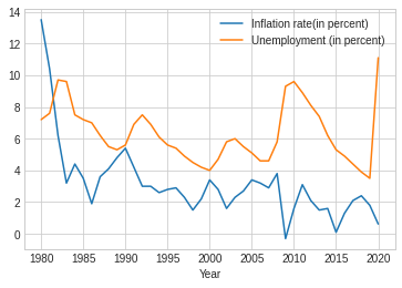 US GDP Chart